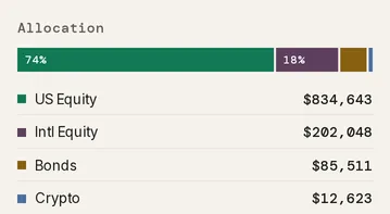 The Allocation bar split by asset class, with US equity, international equity, bonds and crypto listed beneath it with their values