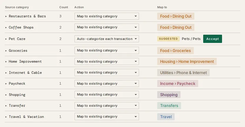 The Category review grid, each Monarch category with an action: most mapped to an existing category, and Pet Care set to Auto-categorize each transaction with a Suggested tag