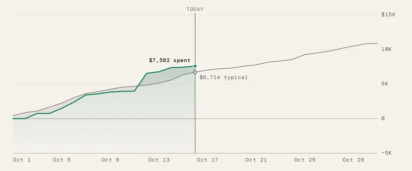 The Spending pace chart: a line of cumulative spending that stops at today, a second line for the six-month average running the whole month, and a shaded band between them