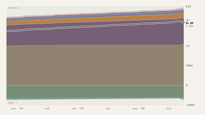 The net worth chart across three years: asset bands stacked above the zero line under an ASSETS tag, debt bands stacked below it under a DEBT tag, and a net line running through the asset bands to a NET figure at the right edge