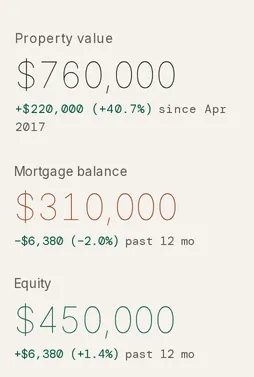 A property’s three headline tiles: Property value, Mortgage balance and Equity