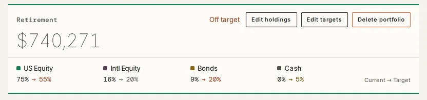 The Retirement portfolio’s strip reading Off target, with the Edit holdings, Edit targets and Delete portfolio buttons beside the portfolio’s name and value, above each asset class’s current and target share