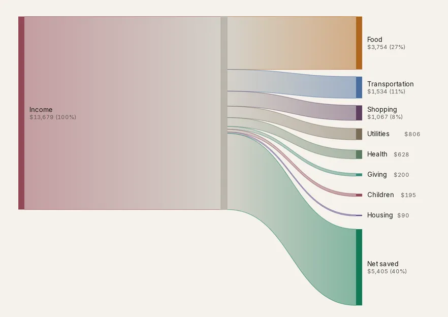 A Sankey diagram for one month: a single Income block on the left flowing through a neutral trunk into ribbons for Food, Transportation, Utilities, Health and other spending groups, with the widest ribbon going to Net saved