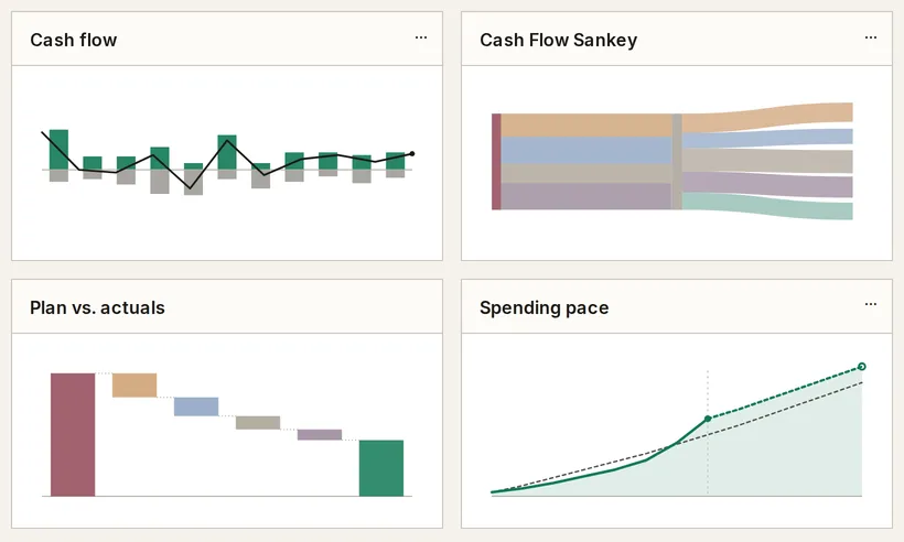 Four of the Reports page’s built-in tiles, each a title over a small outline of its chart: Cash flow, Cash Flow Sankey, Plan vs. actuals, and Spending pace