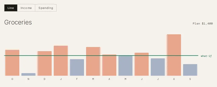 The focus pane on the Line tab for one spending line: its name, its plan amount, and a bar for each month with a reference line across them