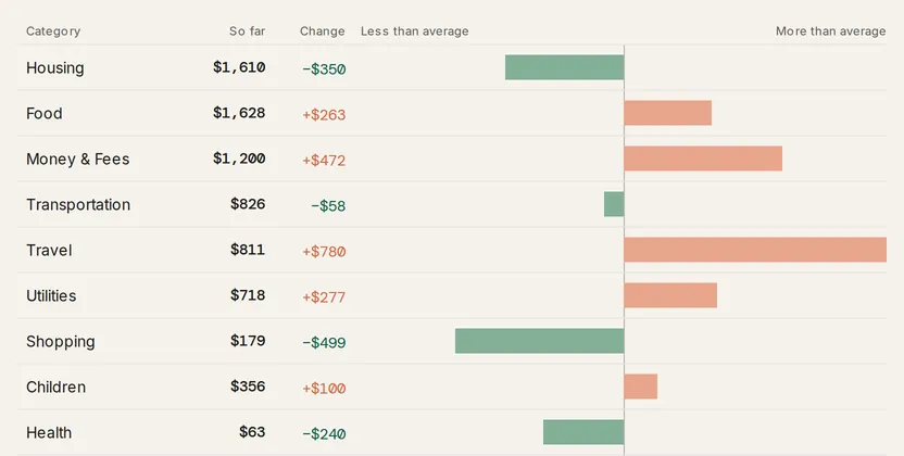 The By category group list: each group with its spending so far, a bar reaching left or right of center, and a signed Change amount