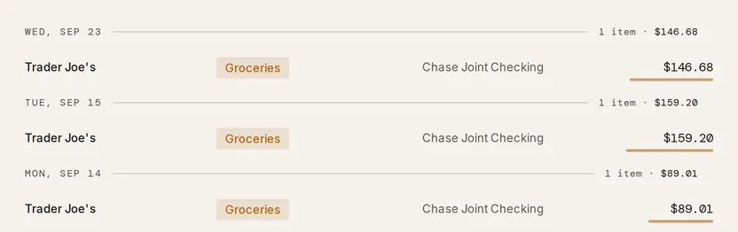 The transactions ledger grouped by day, each row showing a merchant, its category, the account, and the amount