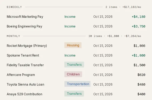 The recurring ledger with a Biweekly band of paychecks above a Monthly band, each row showing merchant, category, next date, and estimated amount