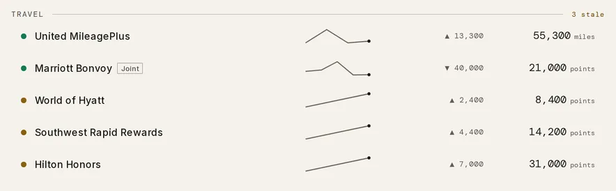 The Travel group of the Points ledger, with United MileagePlus and Marriott Bonvoy rows showing a freshness dot, sparkline, and balance