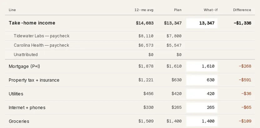 The Plan vs. actuals table: columns for Line, 12-mo avg, Plan, What-if and Difference, with the Take-home income row, its income rows, and the first spending lines