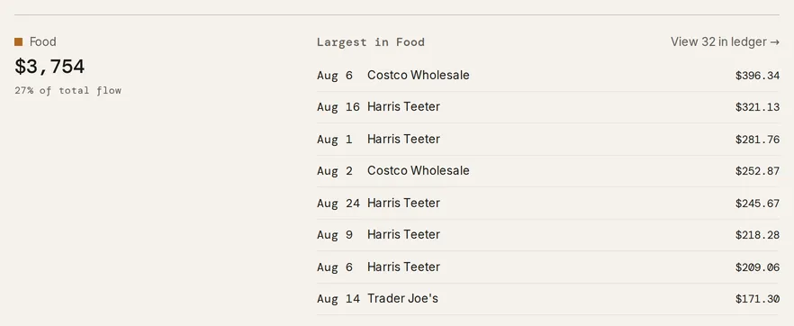 The band under the diagram with the Food block selected: Food, its amount and its share of total flow, beside a list headed Largest in Food with eight transactions and a link to view them all in the ledger