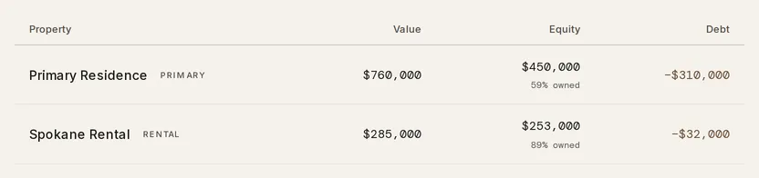 The Real estate list with Property, Value, Equity and Debt columns for two properties