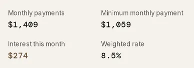 The Summary rail’s four totals — Monthly payments, Minimum monthly payment, Interest this month and Weighted rate