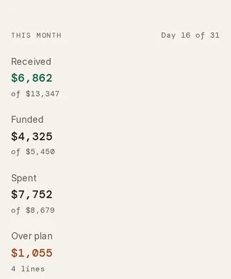 The rail headed This month and the day of the month, with Received, Funded, and Spent, each over its of figure, and Over plan with a line count