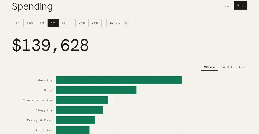 A saved report open for reading: the topic Spending as the title with Edit beside it, the window options and Filters, a headline total, and horizontal bars for each category group sorted by value