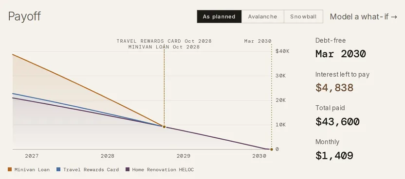 The Payoff section with the As planned, Avalanche and Snowball control and Model a what-if link above a stacked balance chart and the Debt-free, Interest left to pay, Total paid and Monthly figures