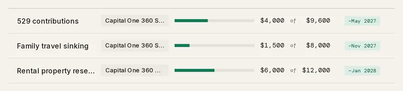 Three fund rows on Savings, each naming the account it sits in, with a progress meter, a balance, and a status chip
