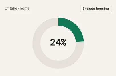 The Of take-home gauge showing recurring spend as a share of income, with an Exclude housing chip