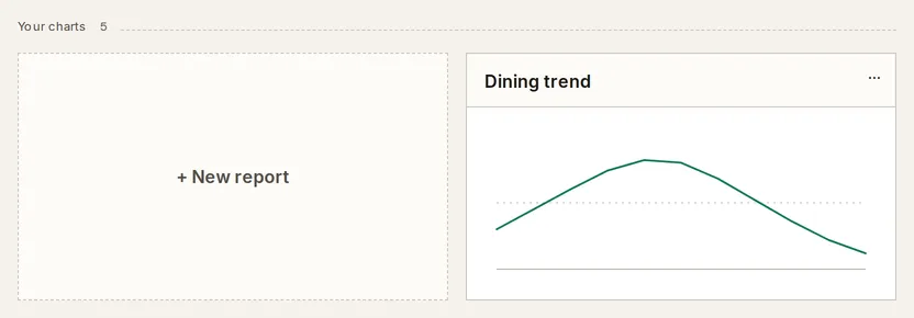 The Your charts group on the Reports page: a count, the New report tile, and a saved report’s tile with its name over a small chart outline